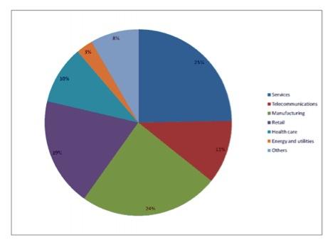 'The figure above shows the market share breakdown by the industries that are using big data in their SCM strategies. The services, manufacturing, and retail segments together have around 68 percent revenue share due to their higher dependency on SCM and the need for big data in analyzing big data sets,' IndustryArc said. 