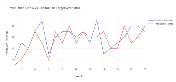 Production Line A vs. Production Target Over Time